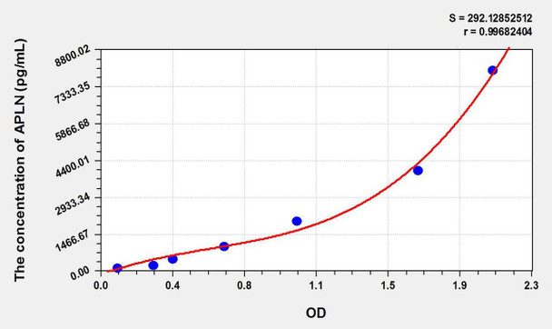 Rat APLN (Apelin) ELISA Kit (AEKE11101)