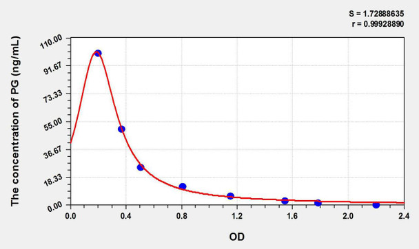 Rat PG (Progesterone) ELISA Kit (AEKE11130)