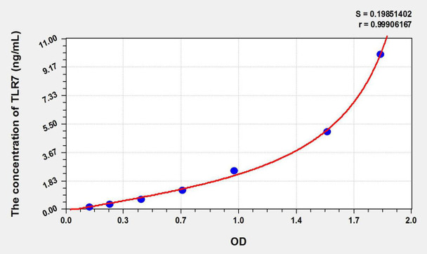Rat TLR7 (Toll Like Receptor 7) ELISA Kit (AEKE11138)