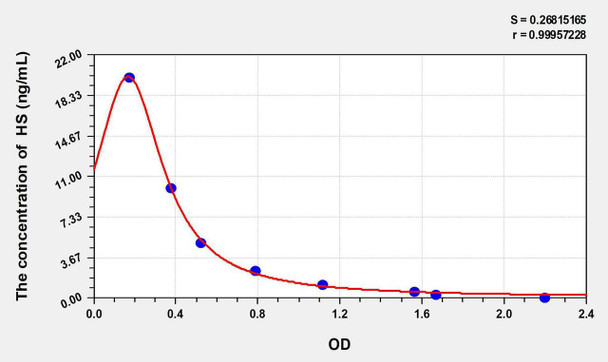 HS (Heparan Sulfate) ELISA Kit (AEKE11145)