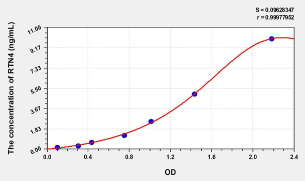 Rat RTN4 (Reticulon 4) ELISA (Small Sample Volume) (AEKE11163)
