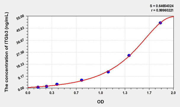 Rat ITGb3 (Integrin Beta 3) ELISA Kit (AEKE11177)