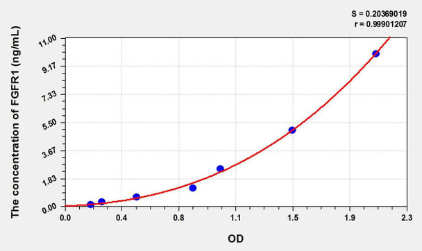 Pig FGFR1 (Fibroblast Growth Factor Receptor 1) ELISA Kit (AEKE11199)