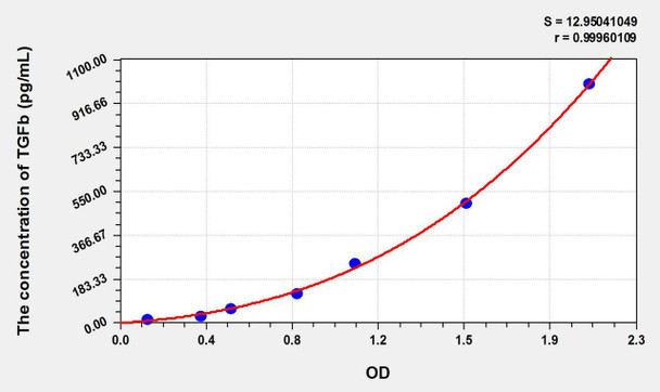 Zebrafish TGFb1 (Transforming Growth Factor Beta 1) ELISA Kit (AEKE11223)