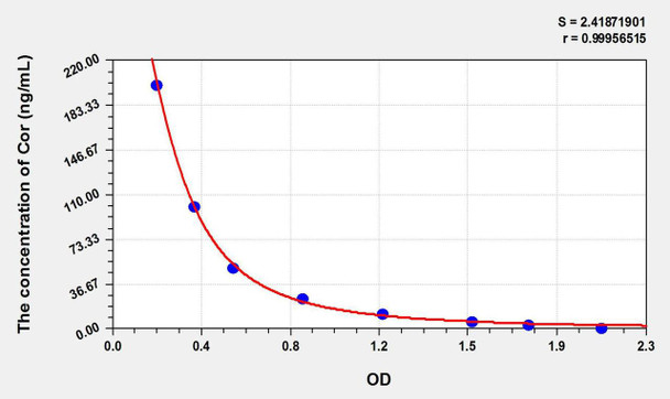 Human Cor (Cortisol) ELISA Kit (AEKE11231)