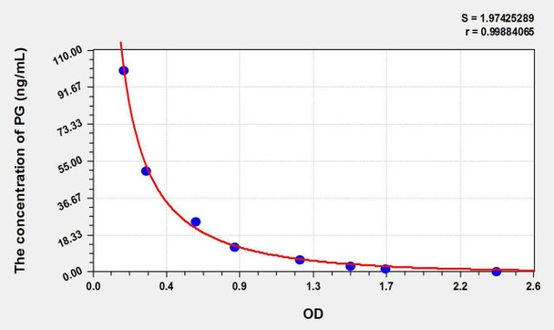 Horse PG (Progesterone) ELISA Kit (AEKE11249)
