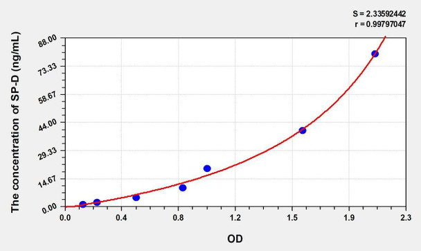 Human SP-D (Pulmonary surfactant-associated protein D) ELISA (Small Sample Volume) (AEKE11259)