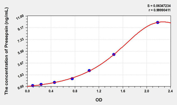 Human Presepsin (Presepsin) ELISA Kit (AEKE11260)