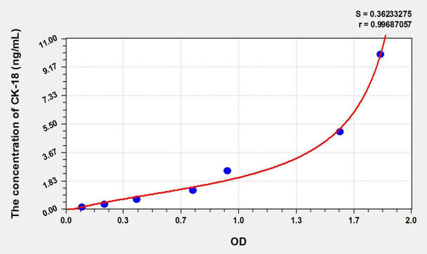 Human CK-18 (Cytokeratin 18) ELISA Kit (AEKE11273)