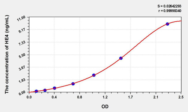 Human HE4 (Epididymal protein 4) ELISA (Small Sample Volume) (AEKE11277)