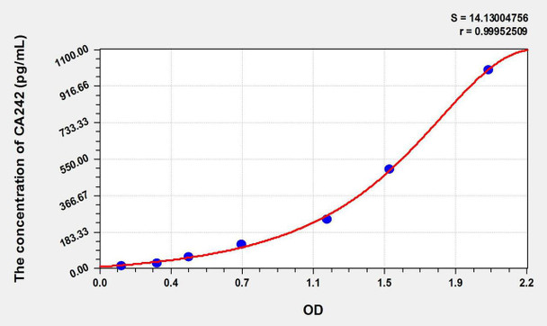 Human CA242 (Carbohydrate Antigen 242) ELISA Kit (AEKE11298)