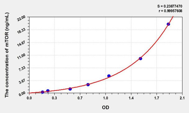 Mouse mTOR (Serine/threonine-protein kinase mTOR) ELISA Kit (AEKE11326)