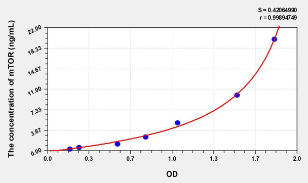 Mouse mTOR (Serine/threonine-protein kinase mTOR) ELISA (Small Sample Volume) (AEKE11327)