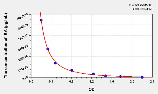 Human BA (Butyric Acid) ELISA Kit (AEKE11338)