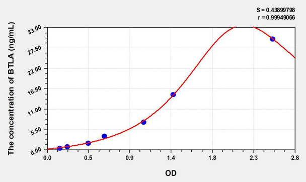 Human BTLA (B- and T-lymphocyte attenuator) ELISA (Small Sample Volume) (AEKE11346)