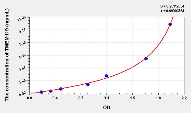 Mouse TMEM119 (Transmembrane Protein 119) ELISA (Small Sample Volume) (AEKE11347)