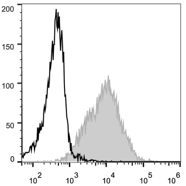 Mouse CD54 Monoclonal Antibody (PE Conjugated) [YN1/1.7.4](AGEL0119)