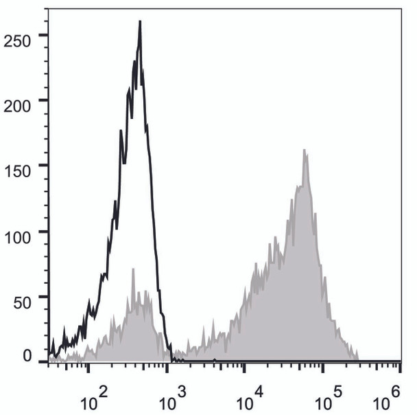 Human CD5 Monoclonal Antibody (PE Conjugated) [UCHT2](AGEL0189)