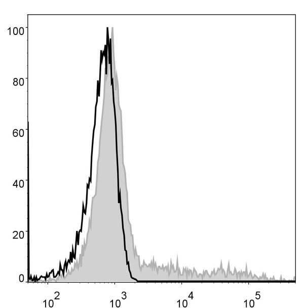 Human HLA-DR Monoclonal Antibody (FITC Conjugated) [L243](AGEL0415)