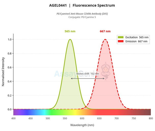 PE/Cyanine5 Anti-Mouse CD49b Antibody [DX5] (AGEL0441)