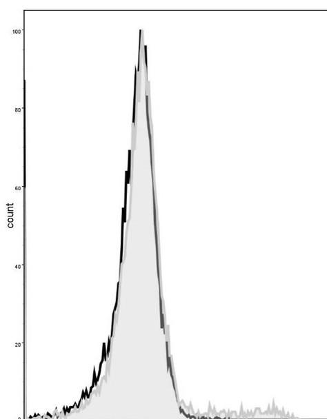 GenieFluor 488 Anti-Mouse CD49b Antibody [DX5] (AGEL0442)