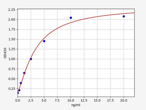 Human Cdk2 ELISA Kit