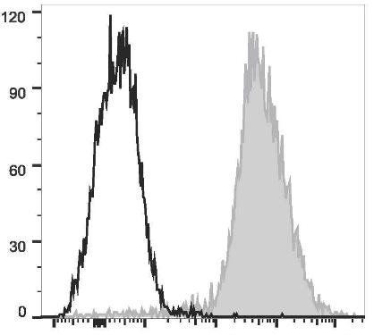 GenieFluor 647 Anti-Mouse F4/80 Antibody [CI:A3-1] (AGEL0565)