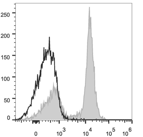 Mouse CD16/32 Monoclonal Antibody (PE Conjugated) [2.4G2](AGEL0588)