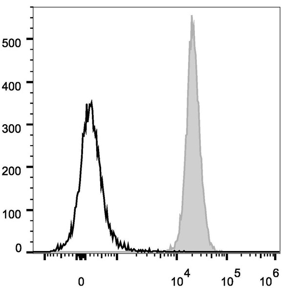 Human/Mouse/Rat CD47 Monoclonal Antibody (PerCP/Cyanine5.5 Conjugated) [MIAP410](AGEL0686)