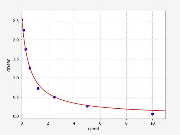 Bovine Milk Quality ELISA Sampler Pack (SKGE0007)