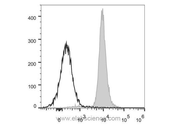 Mouse CD48 Monoclonal Antibody (PerCP/Cyanine5.5 Conjugated) [HM48-1](AGEL0694)