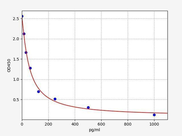 Chicken Reproductive Hormone (SKGE0018)