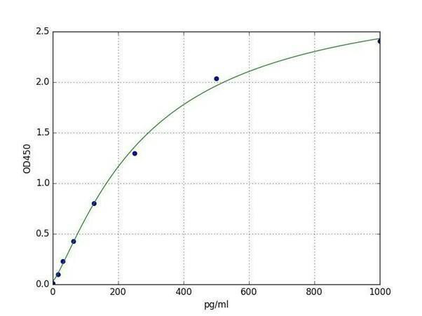 Hamster Sepsis & Cytokine Storm ELISA Sampler Pack (SKGE0035)