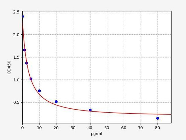 Rat Endothelial Dysfunction ELISA Sampler Pack (SKGE0084)