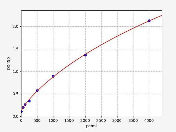 Rat Endothelial Dysfunction ELISA Sampler Pack (SKGE0084)