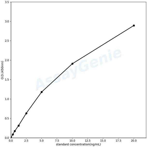 Porcine Coagulation factor IX (F9) ELISA Kit