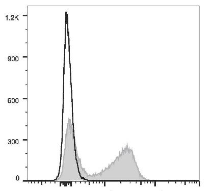 PerCP/Cyanine5.5 Anti-Mouse CD22 Antibody [Cy34.1] (AGEL0735)