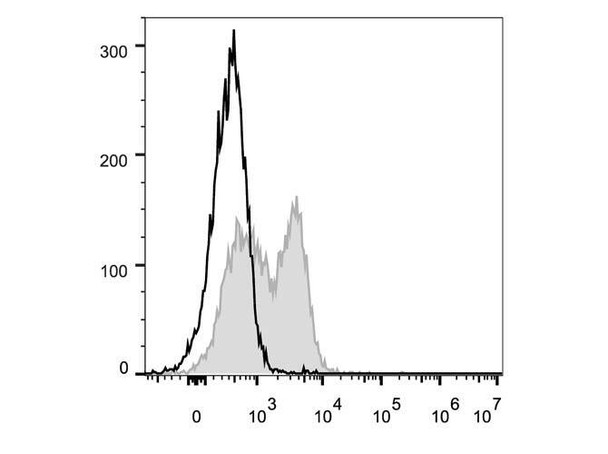 Mouse CD127/IL-7RA Monoclonal Antibody (FITC Conjugated) [A7R34](AGEL0745)