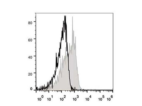 Mouse CD127/IL-7RA Monoclonal Antibody (APC Conjugated) [A7R34](AGEL0747)