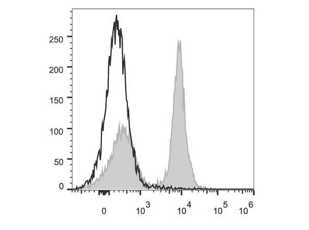 Mouse CD40 Monoclonal Antibody (PerCP/Cyanine5.5 Conjugated) [FGK4.5/FGK45](AGEL0788)