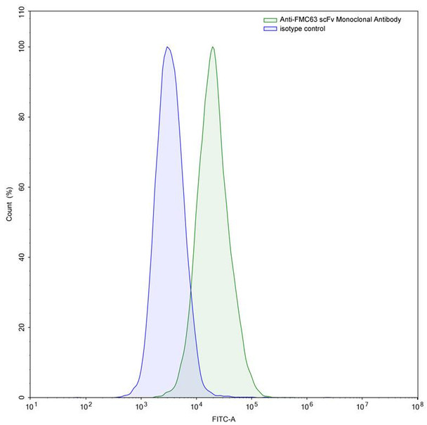 Anti-FMC63 scFv Monoclonal Antibody [SAA1996]