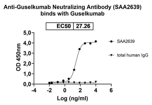 Anti-Guselkumab Neutralizing Antibody [SAA2639]