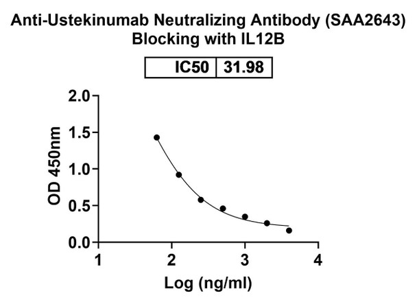 Anti-Ustekinumab Neutralizing Antibody [SAA2643]