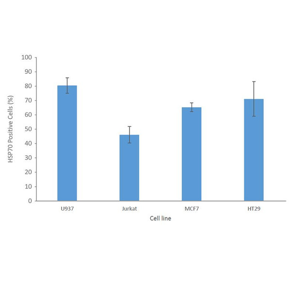 Fluorescence-activated cell sorting analysis using Mouse Anti-HSP70 Monoclonal Antibody, Clone 1H11 (STMA00072). Tissue: Jurkat E6.1, U937, MCF7 and HT29 cells. Species: Human. Fixation: No fixation. Primary Antibody: Mouse Anti-HSP70 Monoclonal Antibody (STMA00072) at 20 µg/ml for 40 min at 4°C. Counterstain: Propidium Iodide nuclear stain at 2.5 µg/ml for 5 min at 4°C. Shows that binding of HSP70 Antibody is not cell-line specific.