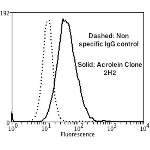 Flow Cytometry analysis using Mouse Anti-Acrolein Monoclonal Antibody, Clone 2H2 (STMA00177). Tissue: Neuroblastoma cells (SH-SY5Y). Species: Human. Fixation: 90% Methanol. Primary Antibody: Mouse Anti-Acrolein Monoclonal Antibody (STMA00177) at 1:50 for 30 min on ice. Secondary Antibody: Goat Anti-Mouse: PE at 1:100 for 20 min at RT. Isotype Control: Non Specific IgG.
