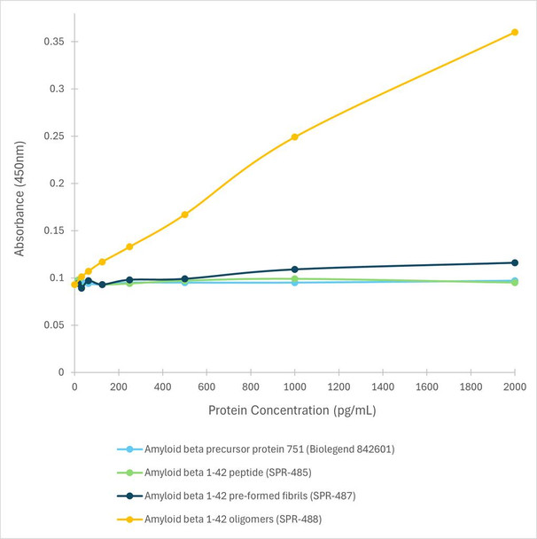 Western blot analysis comparing detection of Amyloid Beta 1-42 constructs (amyloid beta 1-42 peptide; amyloid beta 1-42 oligomers; amyloid beta 1-42 pre-formed fibrils; amyloid beta pyroglutamate 3-42 pre-formed fibrils). Block: 5% skim milk. Primary Antibodies: Rabbit Anti-Amyloid Beta 1-42 oligomer monoclonal antibody (STMA00222, clone 1A2) & Mouse Anti-Amyloid Beta 1-16 monoclonal antibody (Biolegend 803001, clone 6E10).