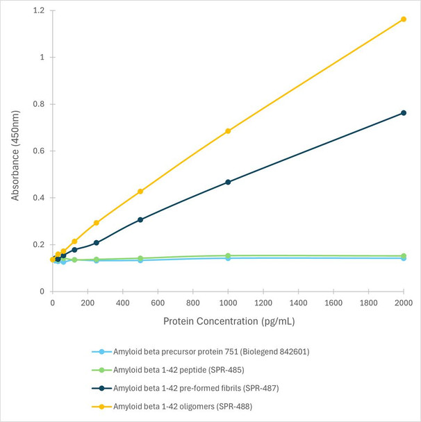 Sandwich ELISA analysis comparing detection of Amyloid Beta constructs. The range tested for each construct was 0 to 2000 pg/mL, and the standard curve was prepared using amyloid beta 1-42 oligomers. Within this range, no cross-reactivity with monomeric peptide & APP 751 was observed.