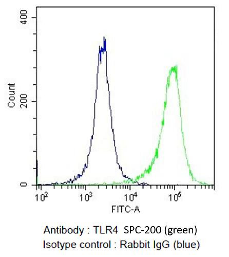 Flow Cytometry analysis using Rabbit Anti-TLR4 Polyclonal Antibody (STPA00040). Tissue: Monocytic Leukemia cells (THP-1). Species: Human. Fixation: 2% Formaldehyde for 10 min at RT. Primary Antibody: Rabbit Anti-TLR4 Polyclonal Antibody (STPA00040) at 2 µg/106 cells for 60 min at 37°C. Secondary Antibody: Goat Anti-Rabbit Dylight 488 at 1:200 for 40 min at 37°C. Courtesy of: Antibody Resource.