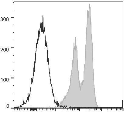 PerCP/Cyanine5.5 Anti-Human CD18 Antibody [TS1/18.1.2.11] (AGEL0984)
