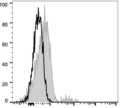 PE Anti-Human CD74 Antibody [LN2] (AGEL1052)
